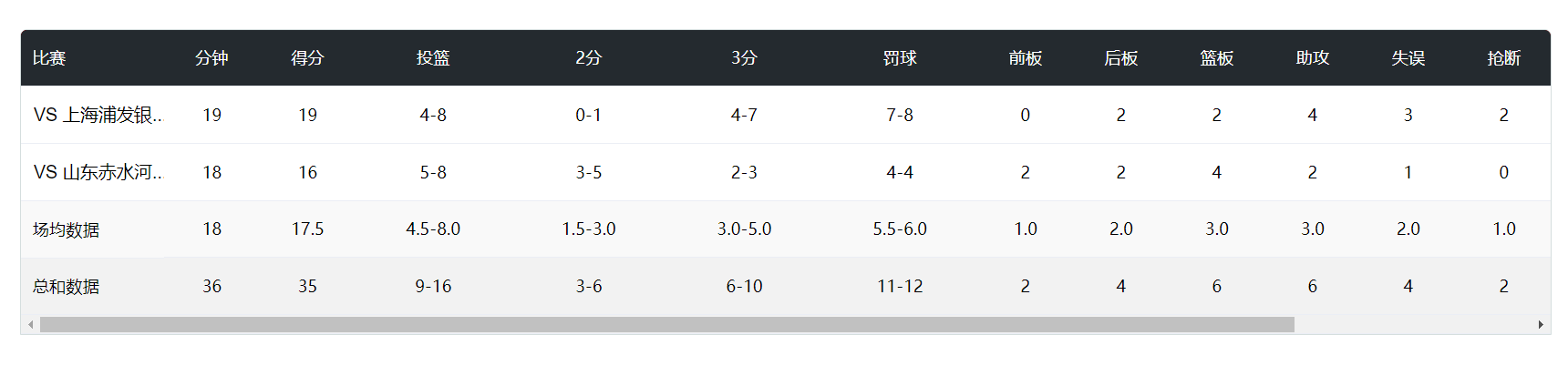 首秀对阵上, 三分命中率, 在国家队的
